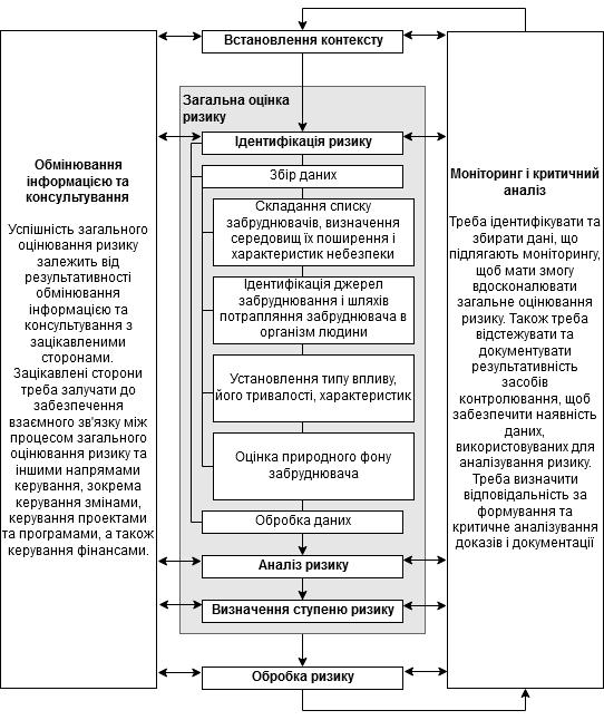 Risk evaluation